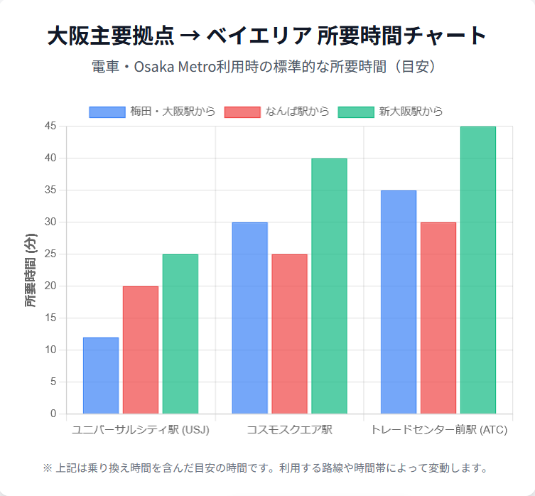 大阪主要拠点とベイエリアのアクセス時間（所要時間チャートのイメージ）